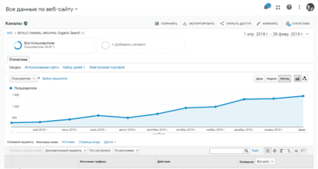 SEO продвижение сайта в Google