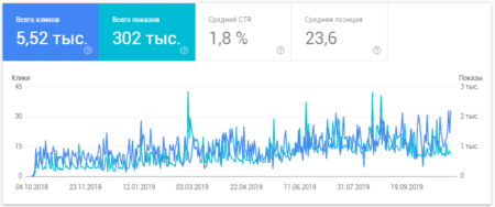 SEO продвижение сайтов