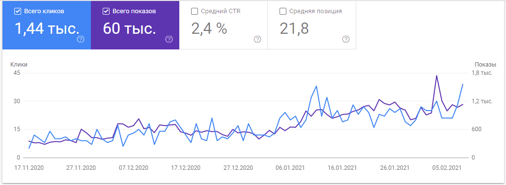SEO продвижение интернет-магазина одежды, регион Украина - создание и продвижение сайтов, реклама Google, SEO оптимизация - фото - SEO-prodvizhenie-internet-magazina-odezhdy - Аликанте, Испания
