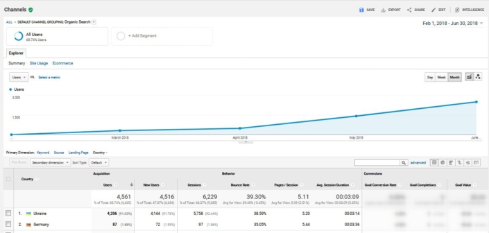 On-Page SEO Optimization - создание и продвижение сайтов, реклама Google, SEO оптимизация - фото - magazin-ukr-1-705x336 - Аликанте, Испания