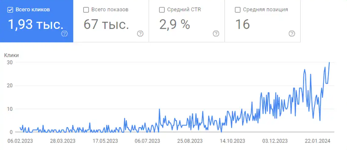 SEO продвижение интернет магазина оборудования, регион Украина - создание и продвижение сайтов, реклама Google, SEO оптимизация - фото - seo-prodvizhenie-internet-magazina - Аликанте, Испания