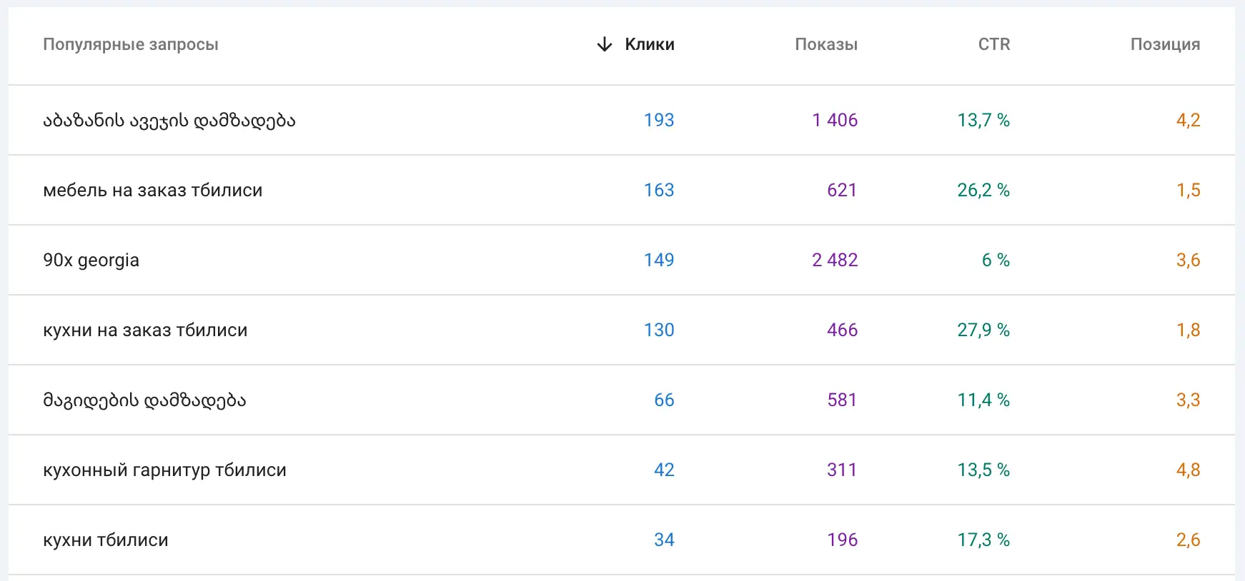 Promoción SEO para el sitio web de una empresa de muebles - создание и продвижение сайтов, реклама Google, SEO оптимизация - фото - SEO-Promotion-for-a-Furniture-Company-Website-in-Tbilisi-Georgia - Аликанте, Испания