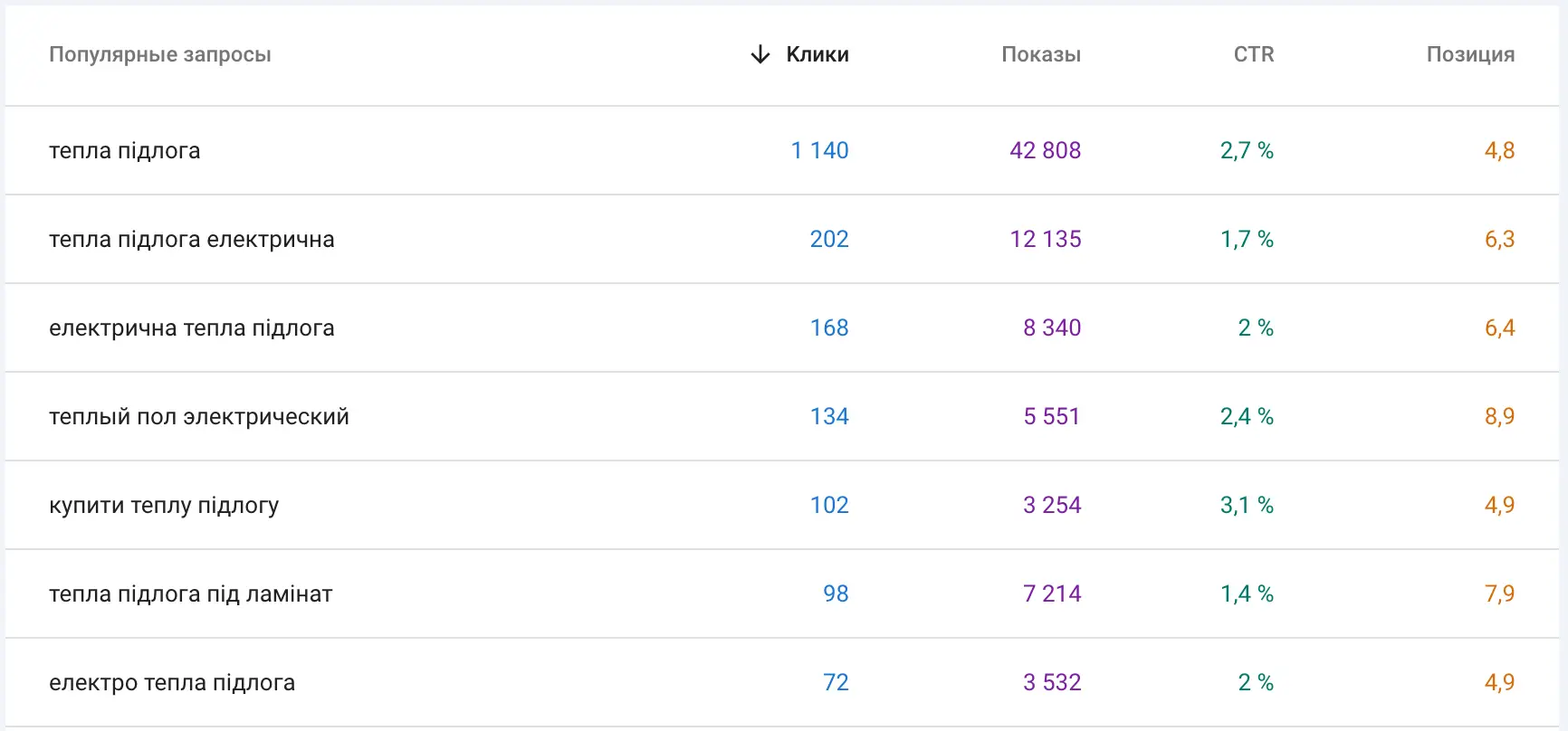 SEO продвижение интернет-магазина теплых полов Украина - создание и продвижение сайтов, реклама Google, SEO оптимизация - фото - SEO-promotion-of-an-underfloor-heating-e-commerce-store-in-Ukraine - Аликанте, Испания